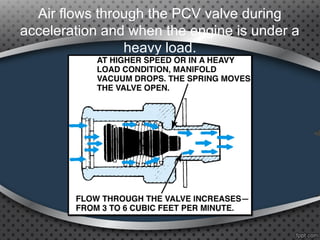 Air flows through the PCV valve during
acceleration and when the engine is under a
heavy load.
 