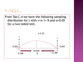 From Tab C.4 we have the following sampling
distribution for t with v=n-1= 8 and α=0.05
for a two tailed test.
t=2.35
r
e
j
e
0.025 c
t
-2.306

accept
0

r
e
j
e 0.025
c
t
+2.306

 