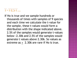 If Ho is true and we sample hundreds or
thousands of times with samples of 9 species
and each time we calculate the t-value for
the sample, these t-values would form a
distribution with the shape indicated above.
2.5% of the samples would generate t-values
below -2.306 and 2.5% of the samples would
generate t values above 2.306. So values as
extreme as + 2.306 are rare if Ho is true.

 