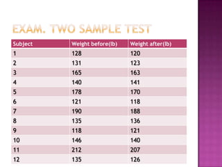 Subject

Weight before(lb)

Weight after(lb)

1

128

120

2

131

123

3

165

163

4

140

141

5

178

170

6

121

118

7

190

188

8

135

136

9

118

121

10

146

140

11

212

207

12

135

126

 
