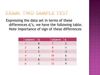 Expressing the data set in terms of these
differences di’s, we have the following table.
Note importance of sign of these differences
subjects

di

subjects

di

1

8

7

2

2

8

8

-1

3

2

9

-3

4

-1

10

6

5

8

11

5

6

3

12

9

 