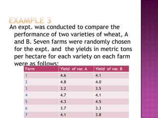 An expt. was conducted to compare the
performance of two varieties of wheat, A
and B. Seven farms were randomly chosen
for the expt. and the yields in metric tons
per hectare for each variety on each farm
were as follows;
Farm

Yield of var. A

Yield of var. B

1

4.6

4.1

2

4.8

4.0

3

3.2

3.5

4

4.7

4.1

5

4.3

4.5

6

3.7

3.3

7

4.1

3.8

 