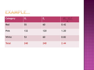 Category

Oi

Ei

(O i

Ei )
Ei

Red

55

60

0.42

Pink

132

120

1.20

White

53

60

0.82

Total

240

240

2.44

2

 