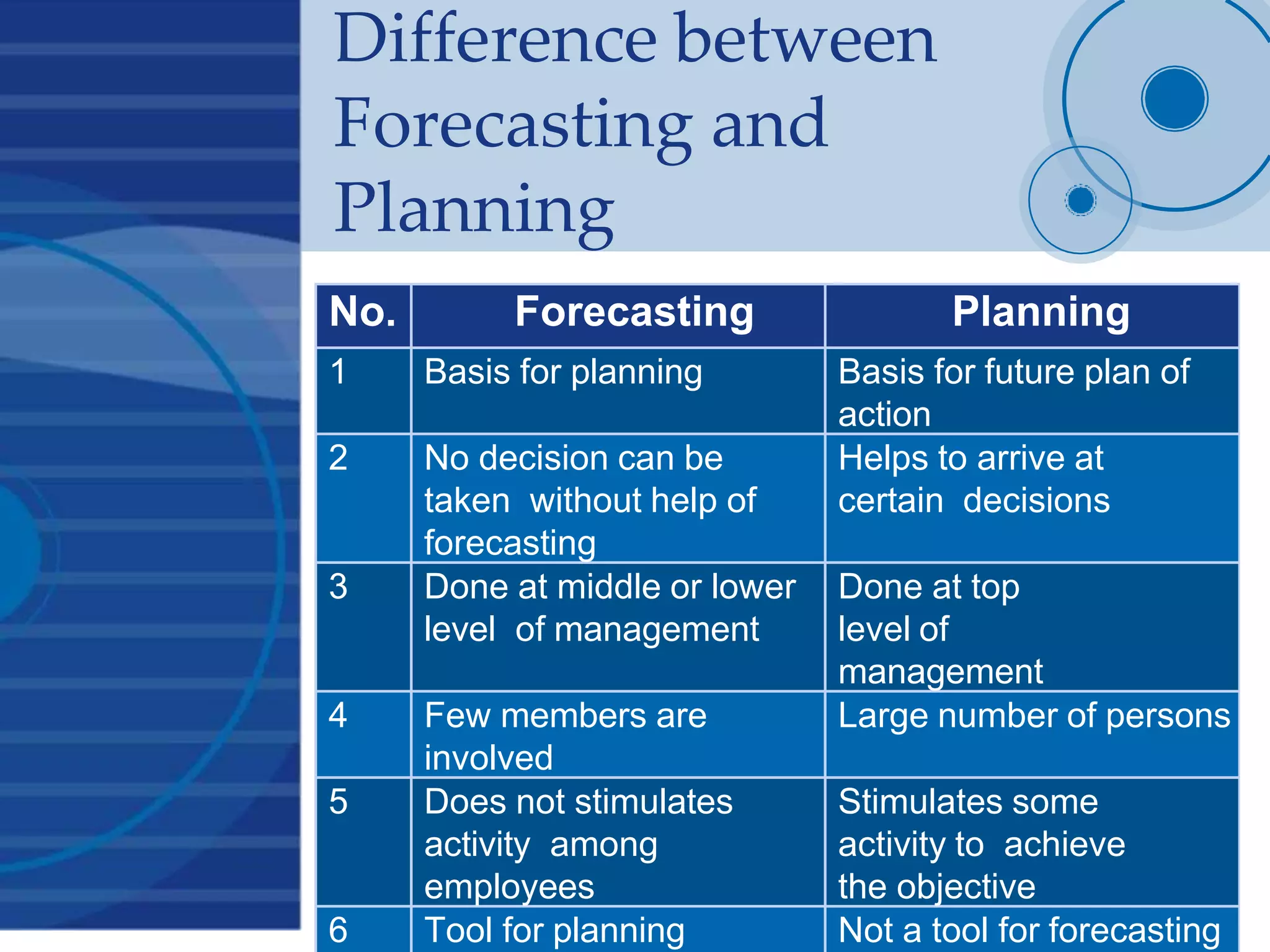 Difference between
Forecasting and
Planning
No. Forecasting Planning
1 Basis for planning Basis for future plan of
action
2 No decision can be
taken without help of
forecasting
Helps to arrive at
certain decisions
3 Done at middle or lower
level of management
Done at top
level of
management
4 Few members are
involved
Large number of persons
5 Does not stimulates
activity among
employees
Stimulates some
activity to achieve
the objective
6 Tool for planning Not a tool for forecasting
 