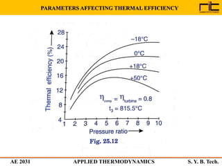 AE 2031 APPLIED THERMODYNAMICS S. Y. B. Tech.
PARAMETERS AFFECTING THERMAL EFFICIENCY
 
