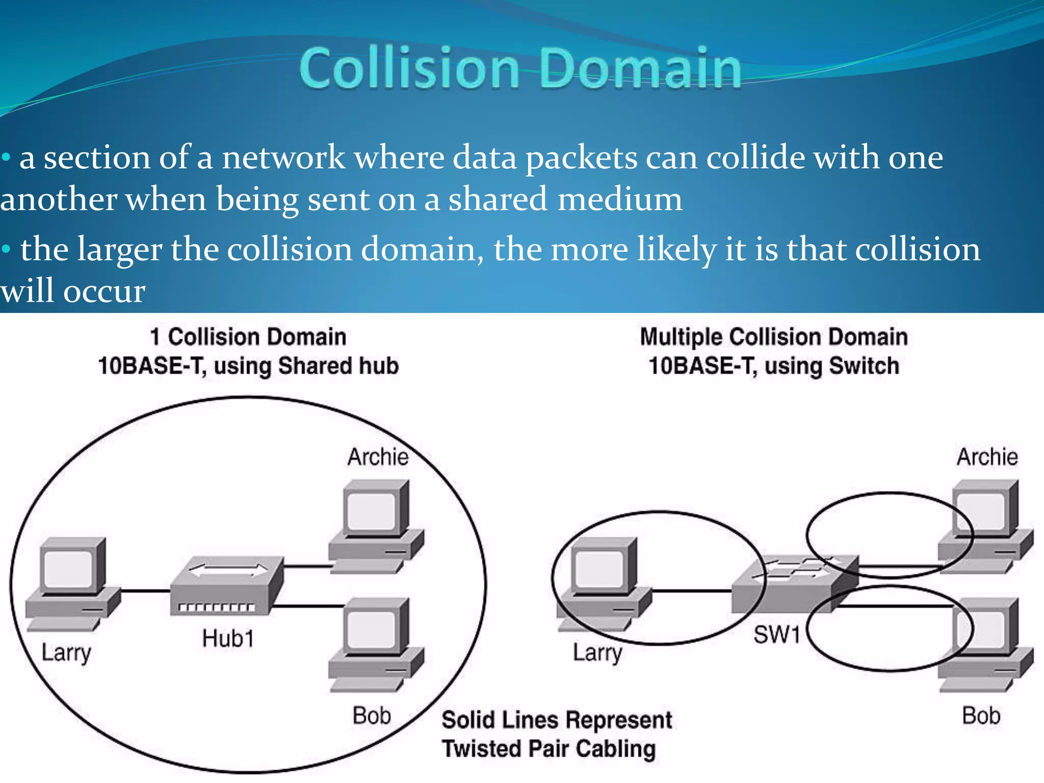 • a section of a network where data packets can collide with one
another when being sent on a shared medium
• the larger the collision domain, the more likely it is that collision
will occur
 