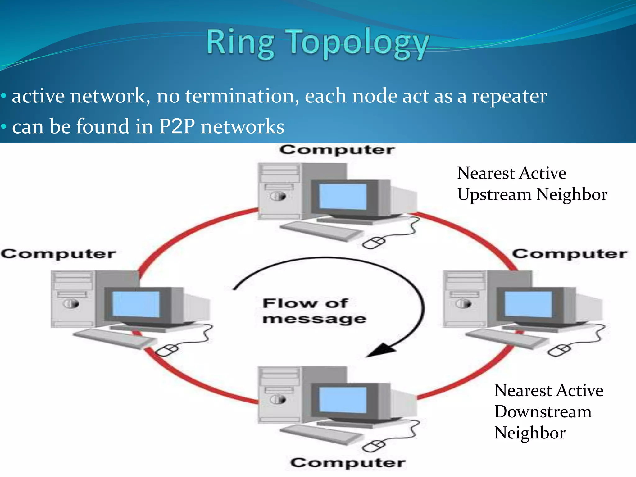 • active network, no termination, each node act as a repeater
• can be found in P2P networks
Nearest Active
Upstream Neighbor
Nearest Active
Downstream
Neighbor
 