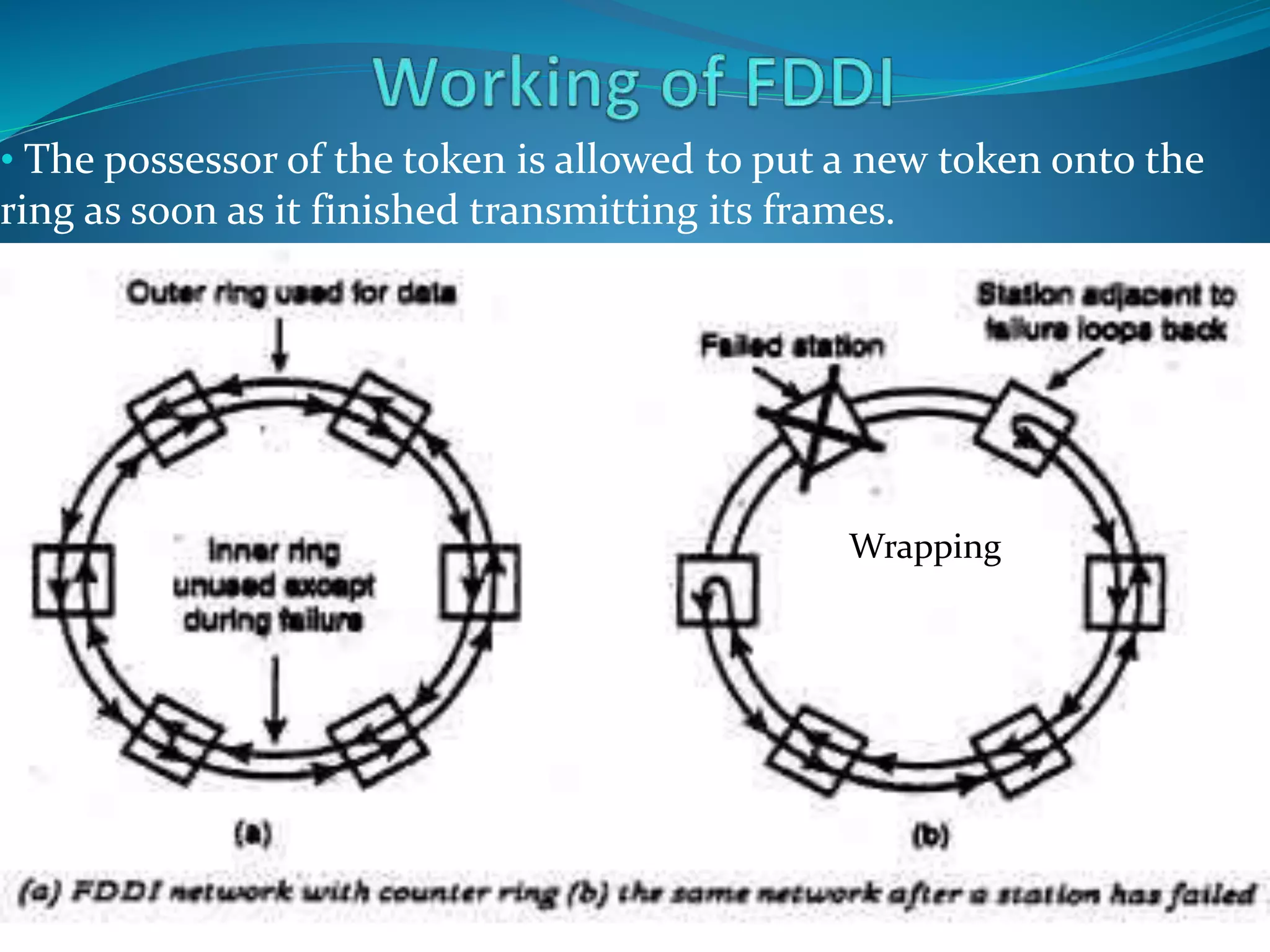 • The possessor of the token is allowed to put a new token onto the
ring as soon as it finished transmitting its frames.
Wrapping
 