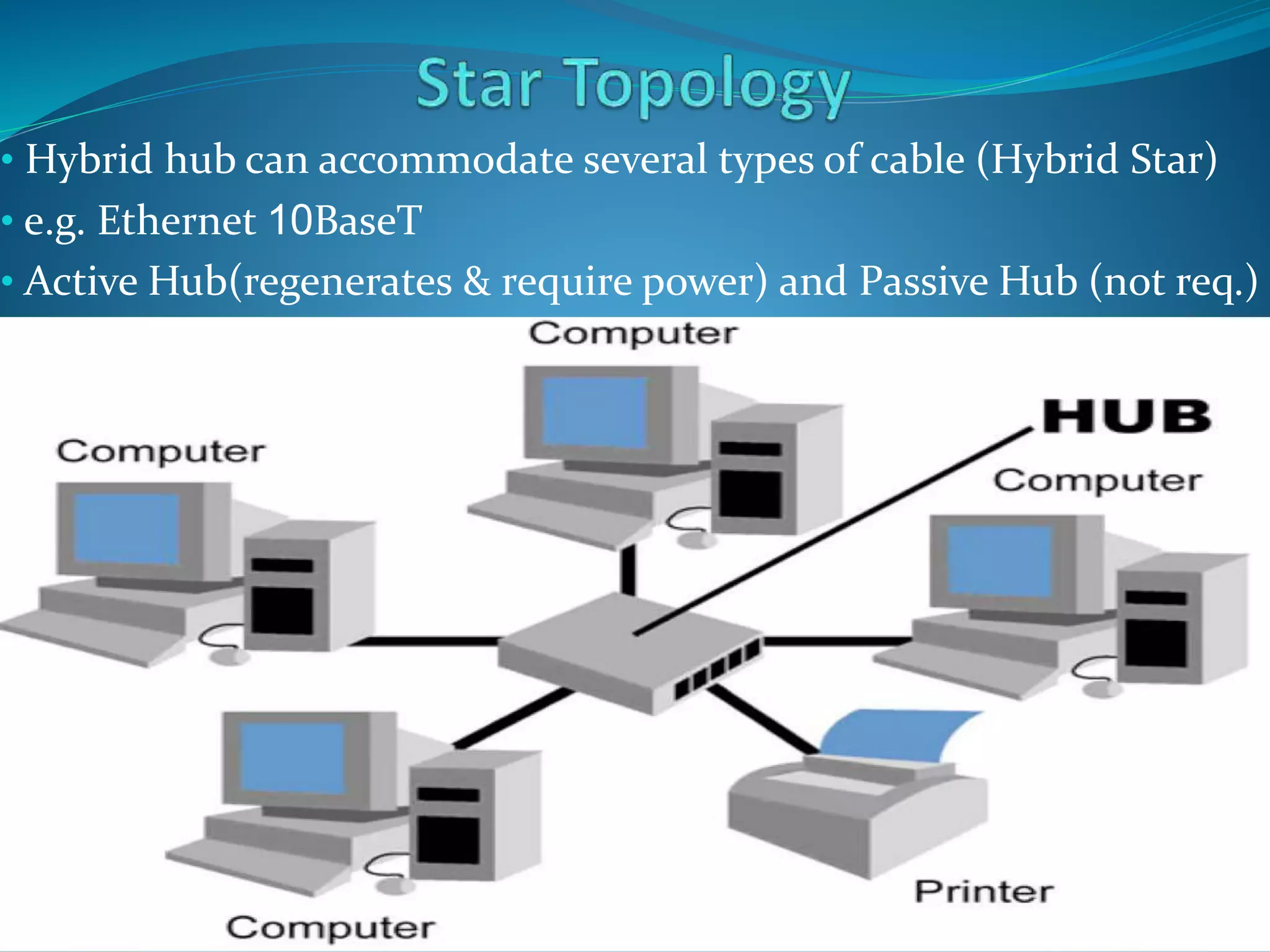 • Hybrid hub can accommodate several types of cable (Hybrid Star)
• e.g. Ethernet 10BaseT
• Active Hub(regenerates & require power) and Passive Hub (not req.)
 
