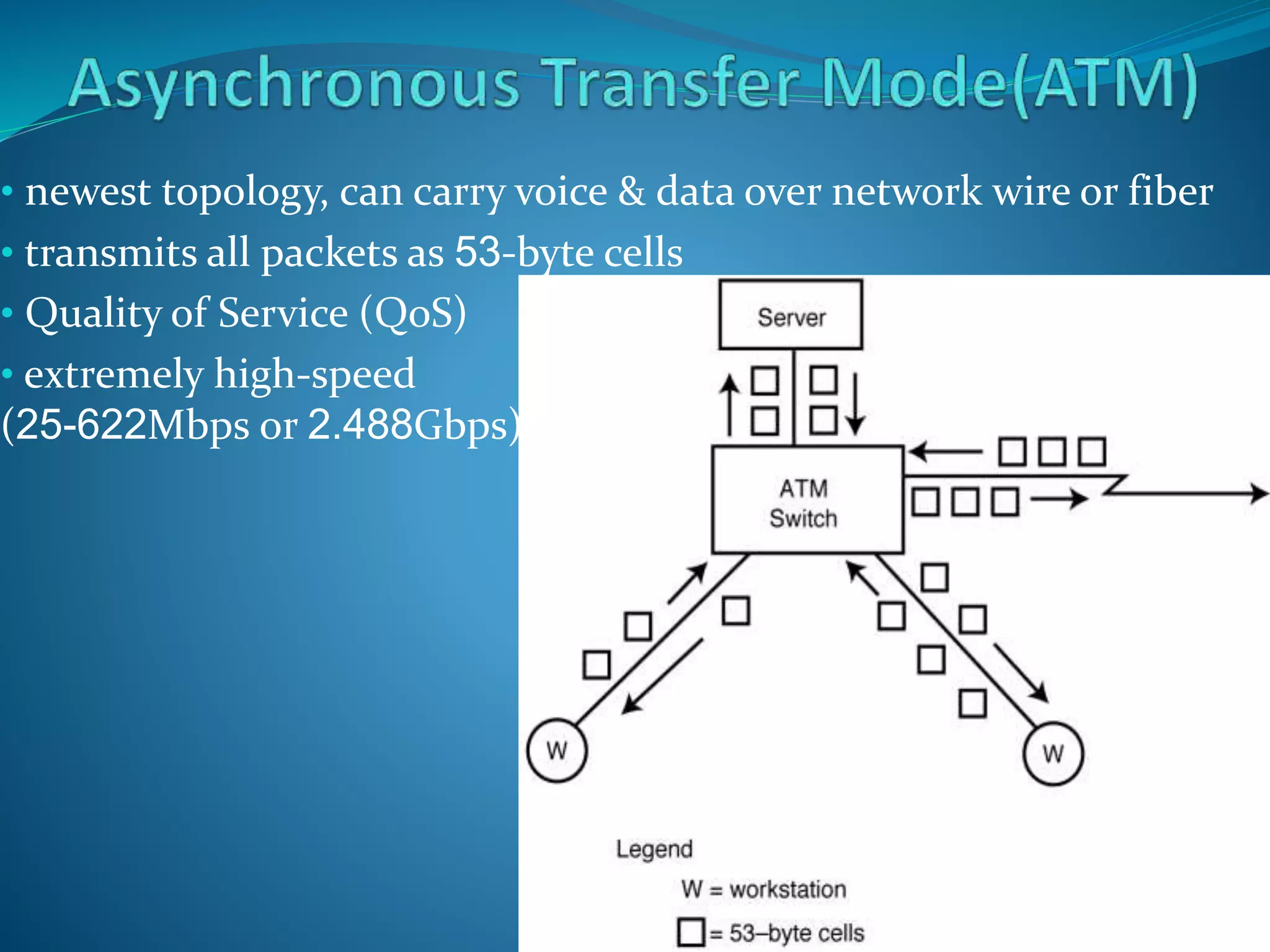 • newest topology, can carry voice & data over network wire or fiber
• transmits all packets as 53-byte cells
• Quality of Service (QoS)
• extremely high-speed
(25-622Mbps or 2.488Gbps)
 