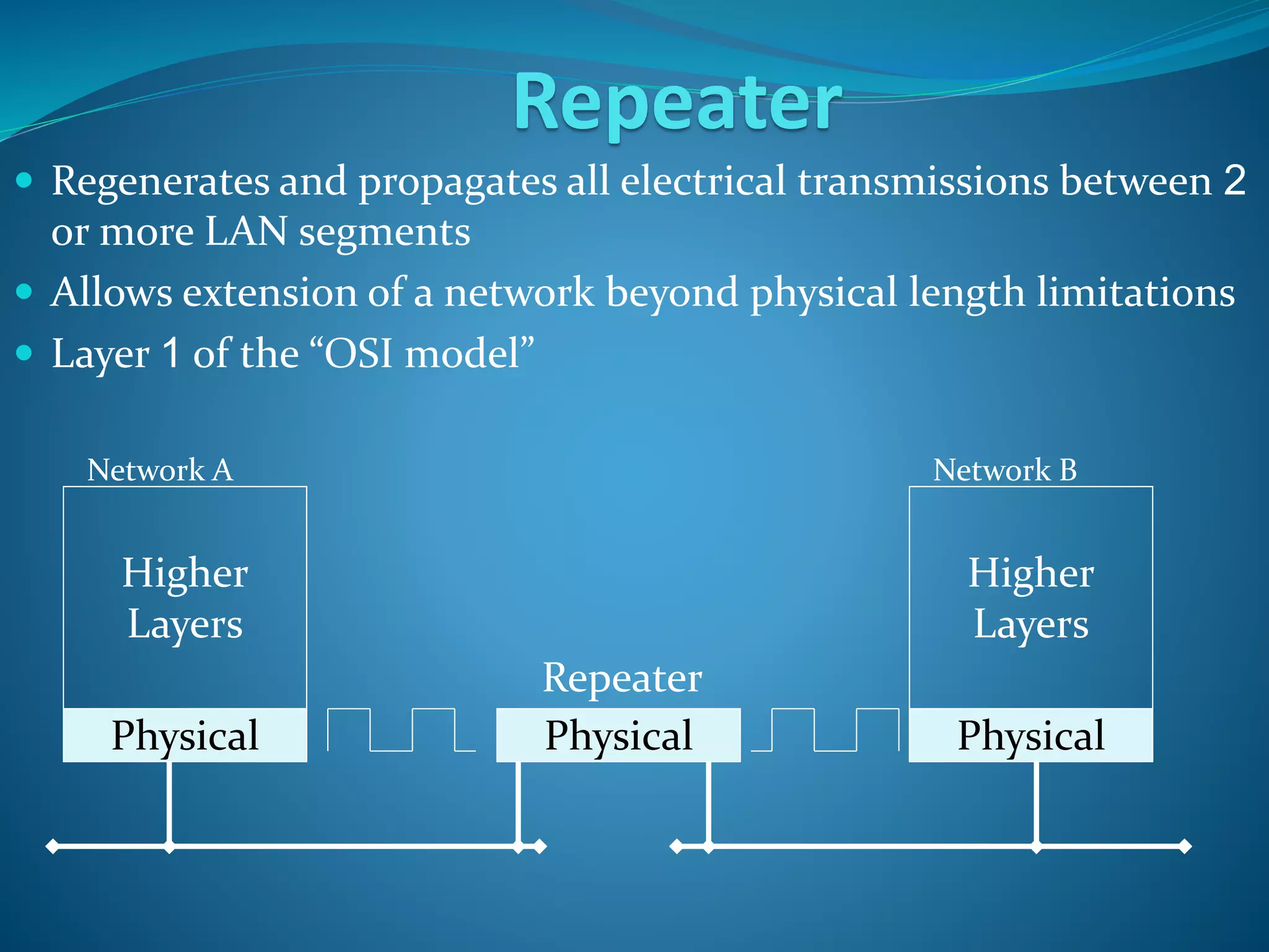 Repeater
 Regenerates and propagates all electrical transmissions between 2
or more LAN segments
 Allows extension of a network beyond physical length limitations
 Layer 1 of the “OSI model”
Higher
Layers
Physical
Higher
Layers
PhysicalPhysical
Repeater
Network A Network B
 