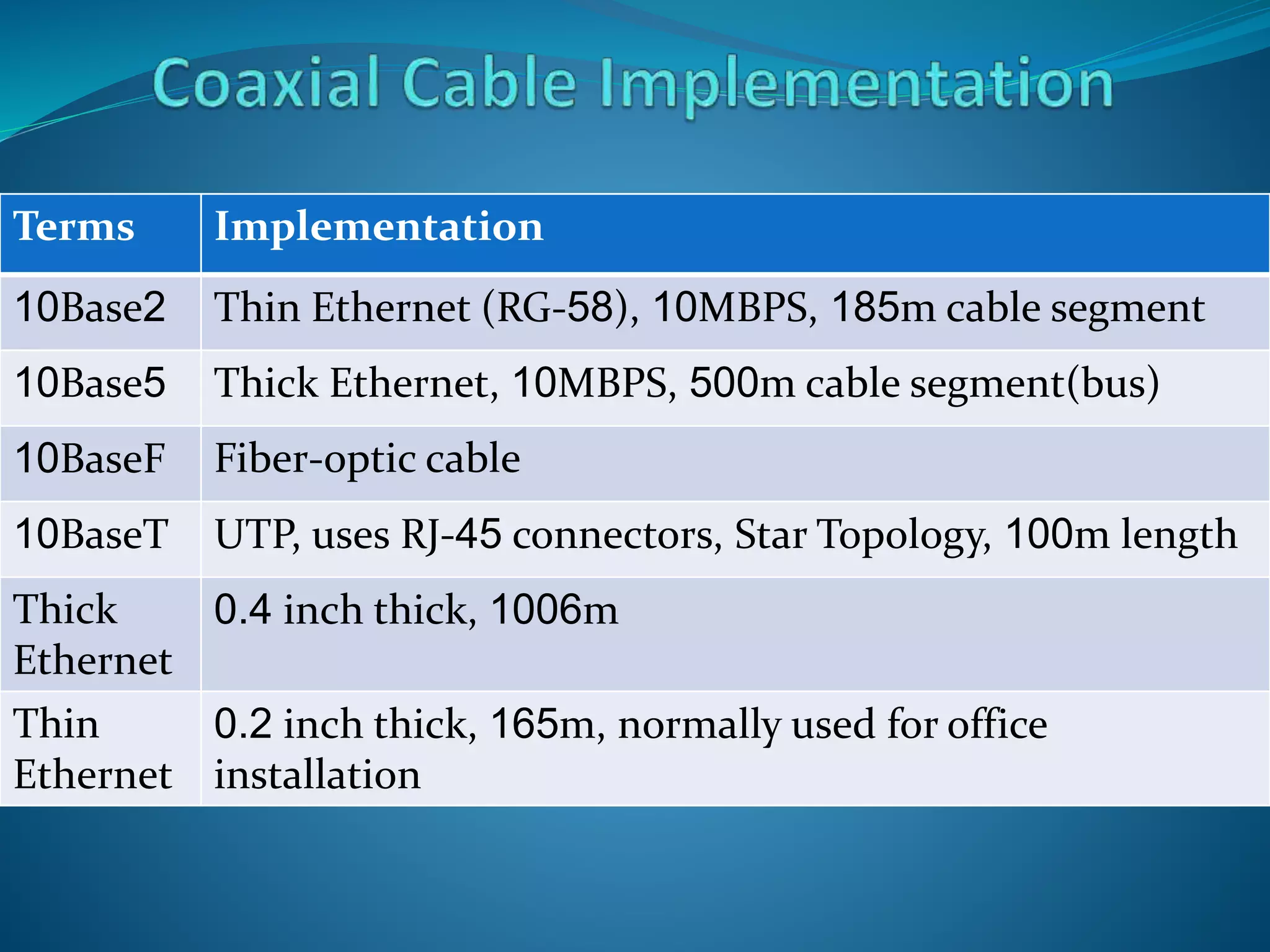 Terms Implementation
10Base2 Thin Ethernet (RG-58), 10MBPS, 185m cable segment
10Base5 Thick Ethernet, 10MBPS, 500m cable segment(bus)
10BaseF Fiber-optic cable
10BaseT UTP, uses RJ-45 connectors, Star Topology, 100m length
Thick
Ethernet
0.4 inch thick, 1006m
Thin
Ethernet
0.2 inch thick, 165m, normally used for office
installation
 
