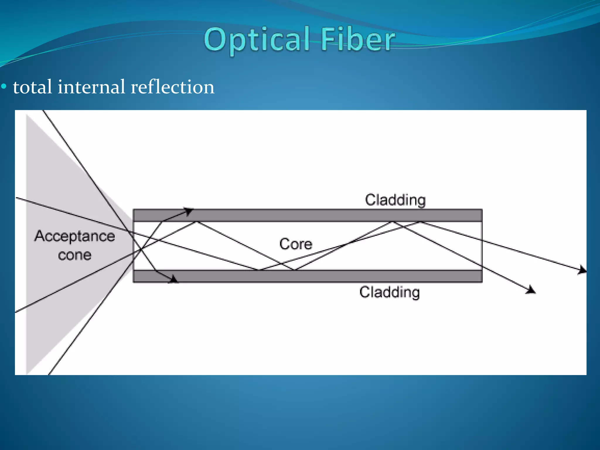 • total internal reflection
 
