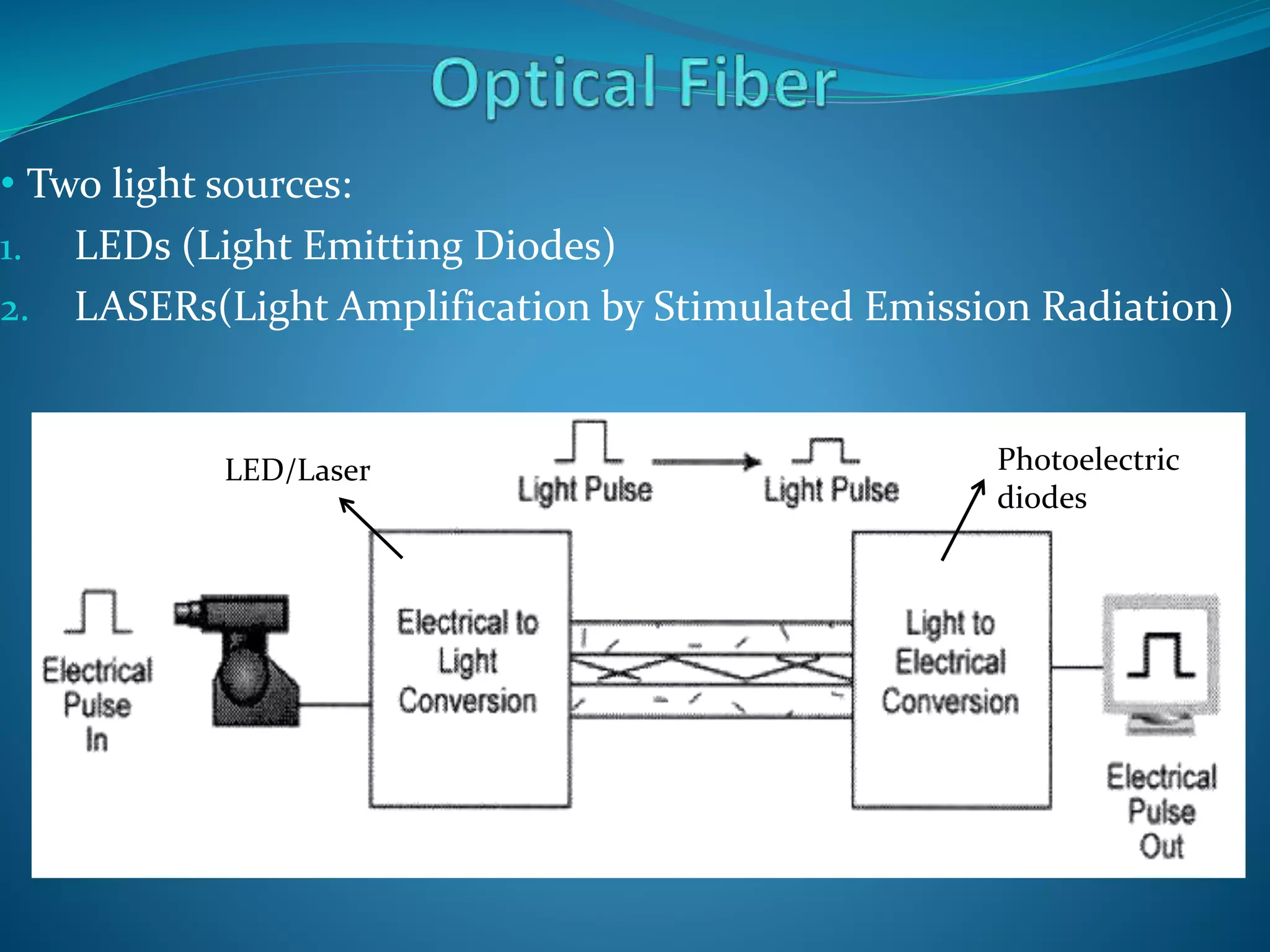 • Two light sources:
1. LEDs (Light Emitting Diodes)
2. LASERs(Light Amplification by Stimulated Emission Radiation)
Photoelectric
diodes
LED/Laser
 