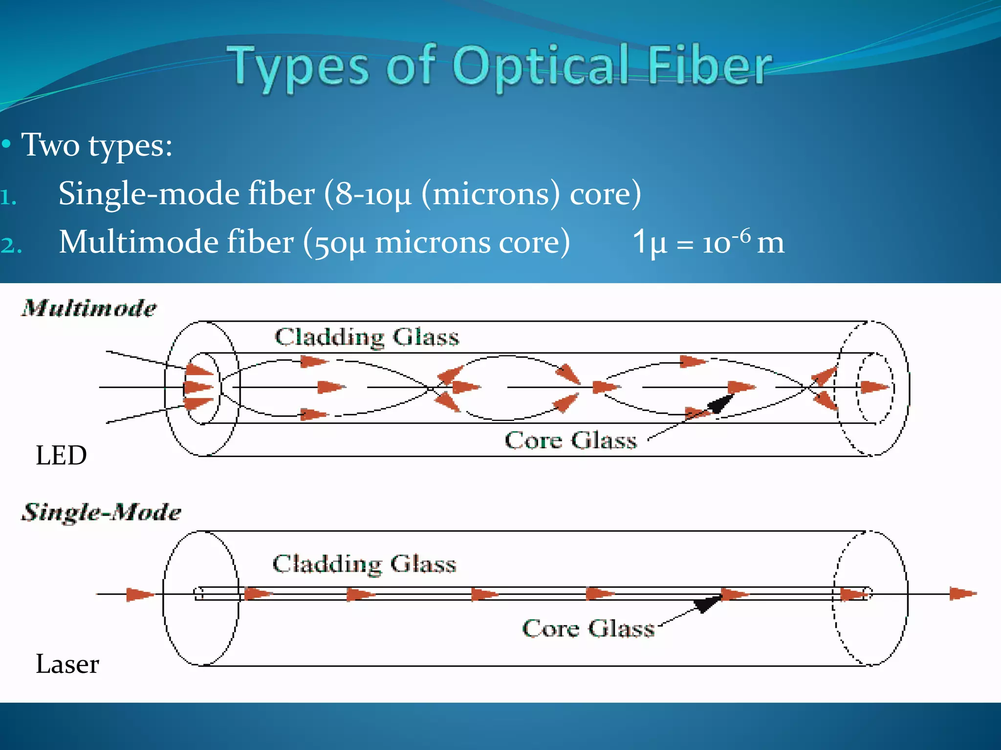 • Two types:
1. Single-mode fiber (8-10µ (microns) core)
2. Multimode fiber (50µ microns core) 1µ = 10-6 m
Laser
LED
 