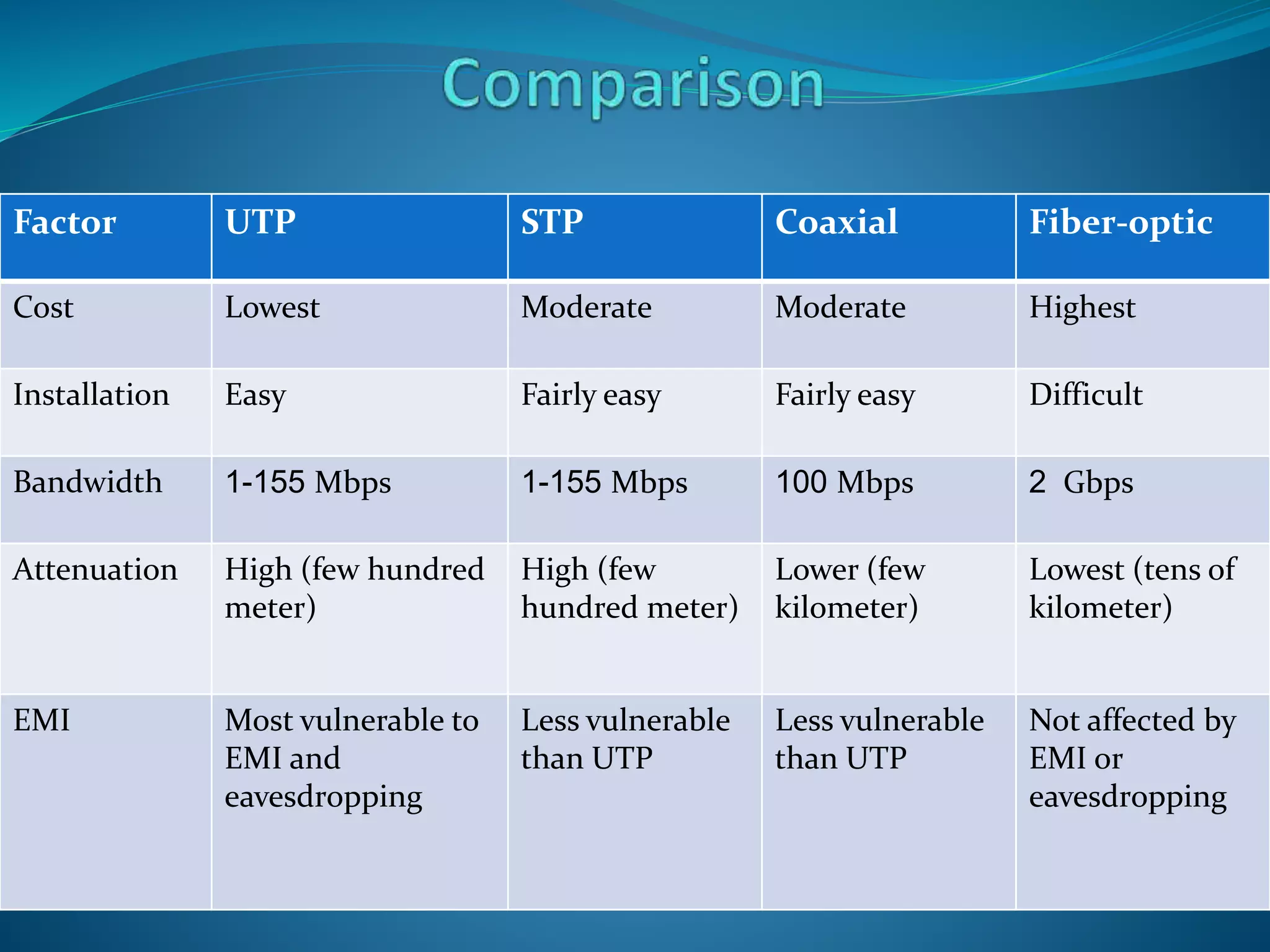 Factor UTP STP Coaxial Fiber-optic
Cost Lowest Moderate Moderate Highest
Installation Easy Fairly easy Fairly easy Difficult
Bandwidth 1-155 Mbps 1-155 Mbps 100 Mbps 2 Gbps
Attenuation High (few hundred
meter)
High (few
hundred meter)
Lower (few
kilometer)
Lowest (tens of
kilometer)
EMI Most vulnerable to
EMI and
eavesdropping
Less vulnerable
than UTP
Less vulnerable
than UTP
Not affected by
EMI or
eavesdropping
 