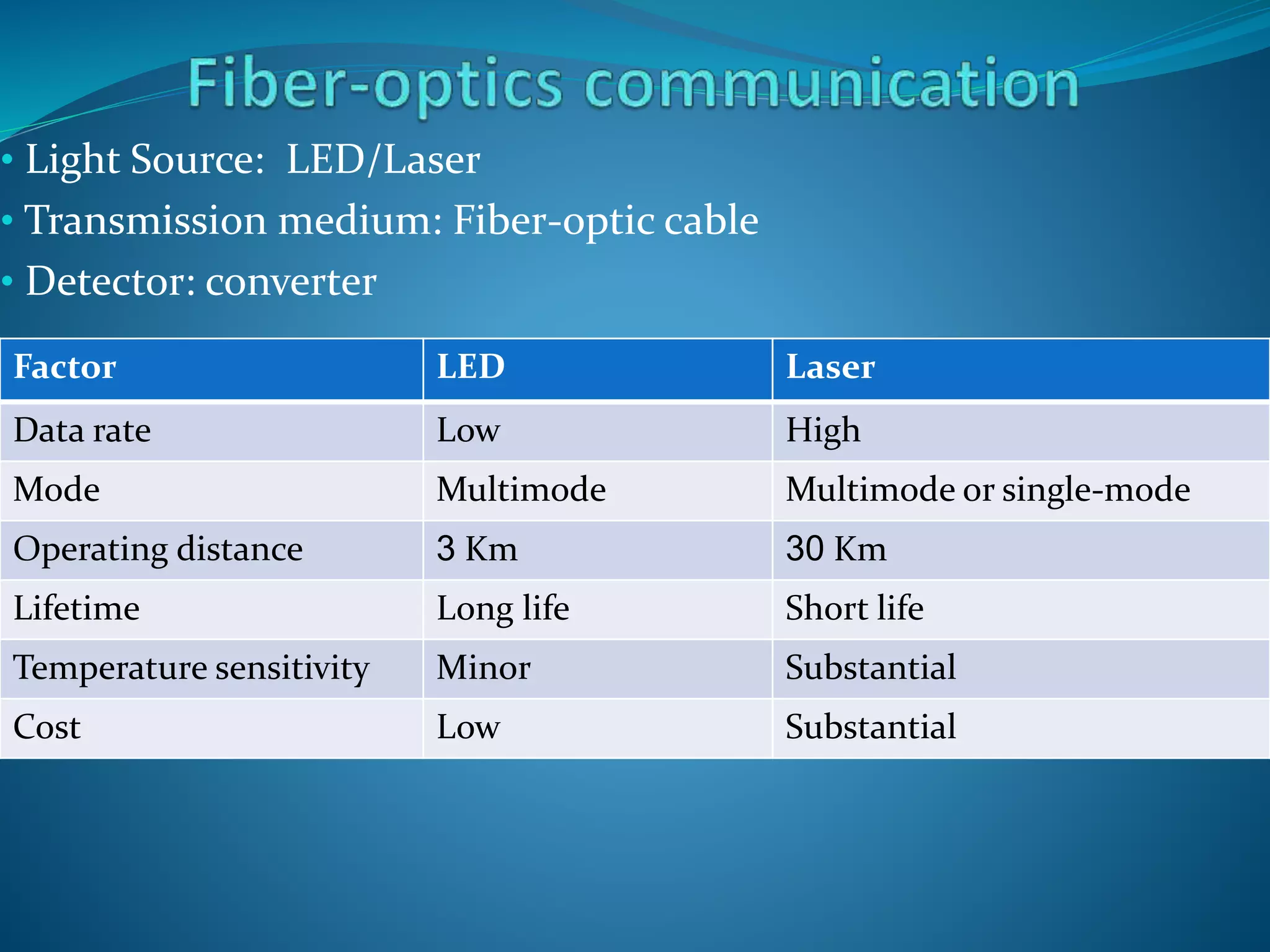 Factor LED Laser
Data rate Low High
Mode Multimode Multimode or single-mode
Operating distance 3 Km 30 Km
Lifetime Long life Short life
Temperature sensitivity Minor Substantial
Cost Low Substantial
• Light Source: LED/Laser
• Transmission medium: Fiber-optic cable
• Detector: converter
 