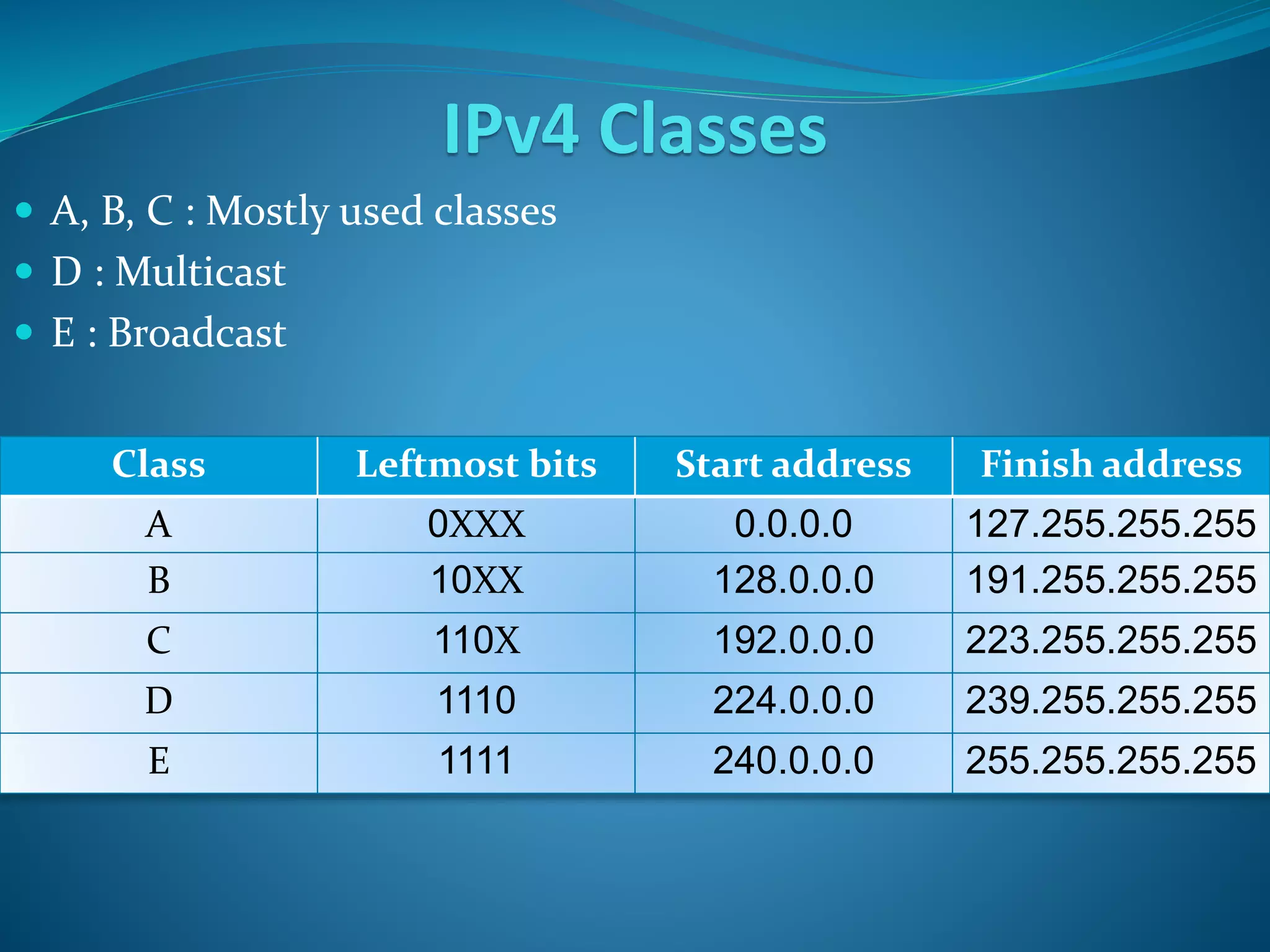 IPv4 Classes
 A, B, C : Mostly used classes
 D : Multicast
 E : Broadcast
Class Leftmost bits Start address Finish address
A 0XXX 0.0.0.0 127.255.255.255
B 10XX 128.0.0.0 191.255.255.255
C 110X 192.0.0.0 223.255.255.255
D 1110 224.0.0.0 239.255.255.255
E 1111 240.0.0.0 255.255.255.255
 