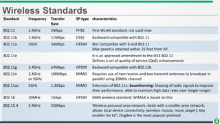 Wireless Standards
Standard Frequency Transfer
Rate
SP type characteristics
802.11 2.4GHz 2Mbps FHSS First WLAN standard; not used now
802.11b 2.4GHz 11Mbps DSSS Backward compatible with 802.11
802.11a 5GHz 54Mbps OFDM Not compatible with b and 802.11
Max speed is attained within 25 feet from AP
802.11e It is an approved amendment to the IEEE 802.11
Defines a set of quality of service (QoS) enhancements
802.11g 2.4GHz 54Mbps OFDM Backward compatible with 802.11b
802.11n 2.4GHz
or 5GHz
100Mbps MIMO Requires use of two receive and two transmit antennas to broadcast in
parallel using 20MHz channel
802.11ac 5GHz 1.3Gbps MIMO Extension of 802.11n; beamforming: Shaping of radio signals to improve
their performance. Able to maintain high data rates over longer ranges
802.16 20MHz 1Gbps OFDM MAN wireless standard; WiMAX is based on this
802.15.4 2.4GHz 250kbps Wireless personal area network; deals with a smaller area network,
allows local device connectivity (wireless mouse, music player); Key
enabler for IoT; ZingBee is the most popular protocol
 