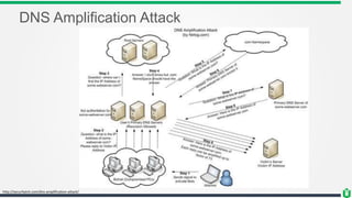 DNS Amplification Attack
http://securitytnt.com/dns-amplification-attack/
 