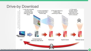 Drive-by Download
https://www.microsoft.com/security/sir/glossary/drive-by-download-sites.aspx
 