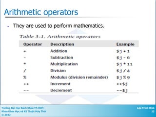 Trường Đại Học Bách Khoa TP.HCM
Khoa Khoa Học và Kỹ Thuật Máy Tính
© 2022
Lập Trình Web
12
Arithmetic operators
• They are used to perform mathematics.
 