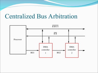 Centralized Bus Arbitration
Processor
DMA
controller
1
DMA
controller
2
BG1 BG2
B R
B BS Y
 