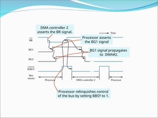BBSY
BG1
BG2
Bus
master
BR
Processor DMA controller 2 Processor
Time
DMA controller 2
asserts the BR signal.
Processor asserts
the BG1 signal
BG1 signal propagates
to DMA#2.
Processor relinquishes control
of the bus by setting BBSY to 1.
 
