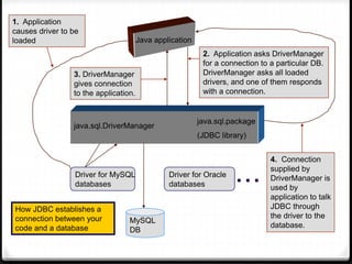 Java application
java.sql.DriverManager
java.sql.package
(JDBC library)
Driver for MySQL
databases
Driver for Oracle
databases
MySQL
DB
1. Application
causes driver to be
loaded
2. Application asks DriverManager
for a connection to a particular DB.
DriverManager asks all loaded
drivers, and one of them responds
with a connection.
3. DriverManager
gives connection
to the application.
4. Connection
supplied by
DriverManager is
used by
application to talk
JDBC through
the driver to the
database.
How JDBC establishes a
connection between your
code and a database
 