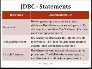 JDBC - Statements
Interfaces Recommended Use
Statement
Use for general-purpose access to your
database. Useful when you are using static SQL
statements at runtime. The Statement interface
cannot accept parameters.
PreparedStatement
Use when you plan to use the SQL statements
many times. The PreparedStatement interface
accepts input parameters at runtime.
CallableStatement
Use when you want to access database stored
procedures. The CallableStatement interface
can also accept runtime input parameters.
Adv. Prog : JDBC 47
 