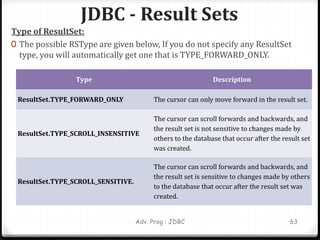 JDBC - Result Sets
Adv. Prog : JDBC 63
Type of ResultSet:
0 The possible RSType are given below, If you do not specify any ResultSet
type, you will automatically get one that is TYPE_FORWARD_ONLY.
Type Description
ResultSet.TYPE_FORWARD_ONLY The cursor can only move forward in the result set.
ResultSet.TYPE_SCROLL_INSENSITIVE
The cursor can scroll forwards and backwards, and
the result set is not sensitive to changes made by
others to the database that occur after the result set
was created.
ResultSet.TYPE_SCROLL_SENSITIVE.
The cursor can scroll forwards and backwards, and
the result set is sensitive to changes made by others
to the database that occur after the result set was
created.
 