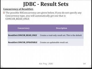 JDBC - Result Sets
Adv. Prog : JDBC 64
Concurrency of ResultSet:
0 The possible RSConcurrency are given below, If you do not specify any
Concurrency type, you will automatically get one that is
CONCUR_READ_ONLY.
Concurrency Description
ResultSet.CONCUR_READ_ONLY Creates a read-only result set. This is the default
ResultSet.CONCUR_UPDATABLE Creates an updateable result set.
 