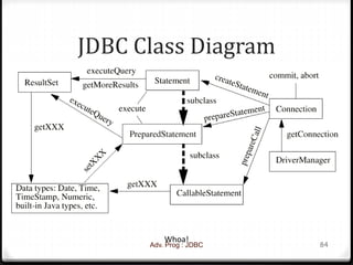 JDBC Class Diagram
Adv. Prog : JDBC 84
Whoa!
 