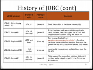 History of JDBC (cont)
Adv. Prog : JDBC 9
JDBC Version
Bundled
with
Package
Name
Contents
JDBC 1.0 (previously
called 1.2)
JDK 1.1 java.sql Basic Java client to database connectivity.
JDBC 2.0 core API
JDK 1.2
and later
java.sql
Added features such as scrollable result sets,
batch updates, new data types for SQL-3, and
programmable updates using the result set.
JDBC 2.0 optional API
J2EE and
later
javax.sql
Can be downloaded from
www.java.sun.com/products/jdbc/ . Contains
database server-side functionality. Prepares the
ground for the use of database-aware Java beans.
JDBC 2.1 optional API
Not
bundled
javax.sql
Incremental improvement and additions over the
2.0 API.
JDBC 3.0 core API
JDK 1.4
and later
java.sql
Adds support for connection pooling, statement
pooling, and a migration path to the Connector
Architecture.
 