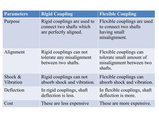Parameters Rigid Coupling Flexible Coupling
Purpose Rigid couplings are used to
connect two shafts which
are perfectly aligned.
Flexible couplings are used
to connect two shafts
having small
misalignment.
Alignment Rigid couplings can not
tolerate any misalignment
between two shafts.
Flexible couplings can
tolerate small amount of
misalignment between two
shafts.
Shock &
Vibration
Rigid couplings can not
absorb shock and vibration.
Flexible couplings can
absorb shock and vibration.
Deflection In rigid couplings, shaft
deflection is less.
In flexible couplings, shaft
deflection is more.
Cost These are less expensive These are more expensive.
 