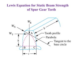 Lewis Equation for Static Beam Strength
of Spur Gear Teeth
 