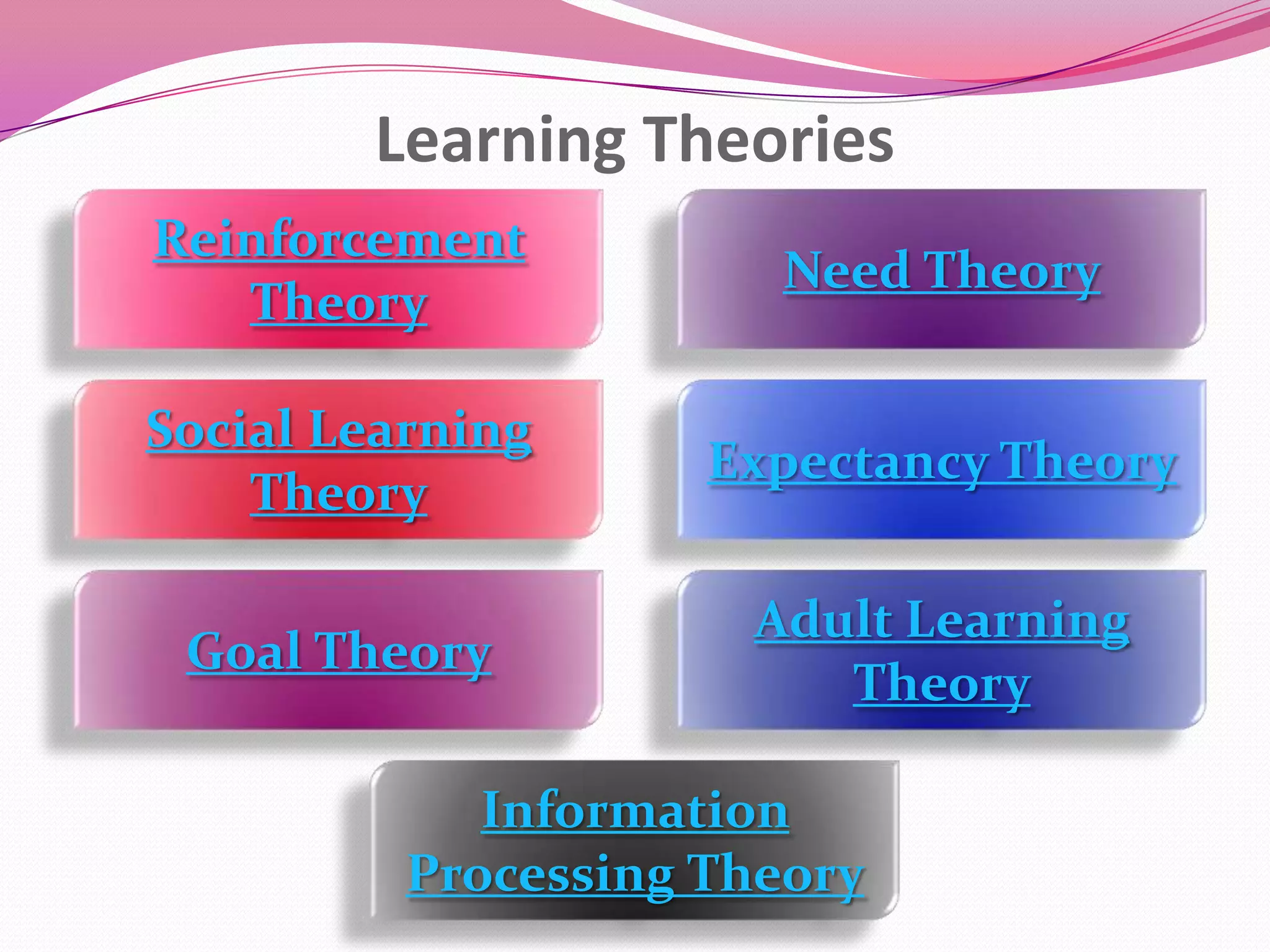 Learning Theories
Reinforcement
Theory

Need Theory

Social Learning
Theory

Expectancy Theory

Goal Theory

Adult Learning
Theory

Information
Processing Theory

 