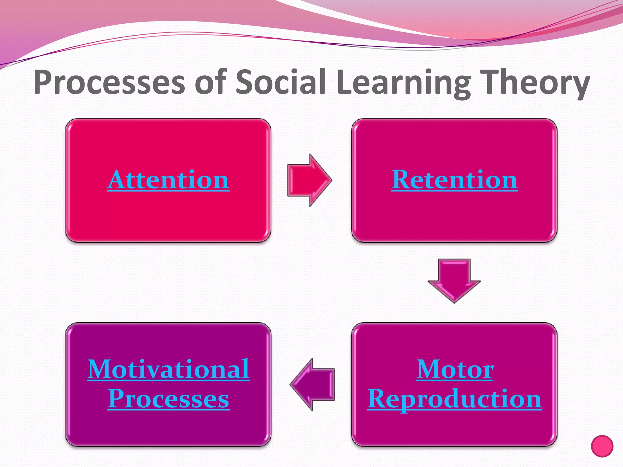 Processes of Social Learning Theory
Attention

Retention

Motivational
Processes

Motor
Reproduction

 