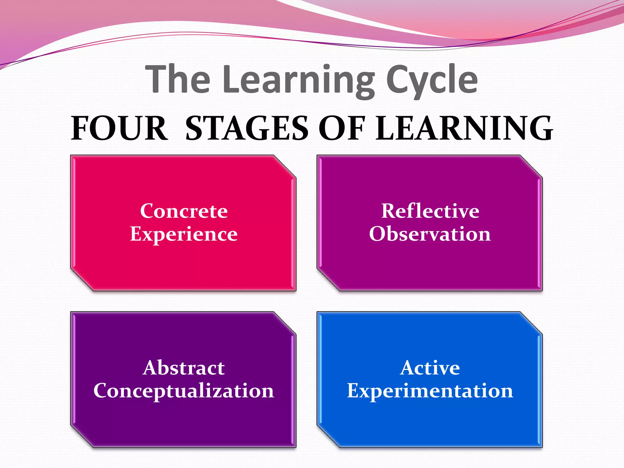 The Learning Cycle
FOUR STAGES OF LEARNING
Concrete
Experience

Reflective
Observation

Abstract
Conceptualization

Active
Experimentation

 