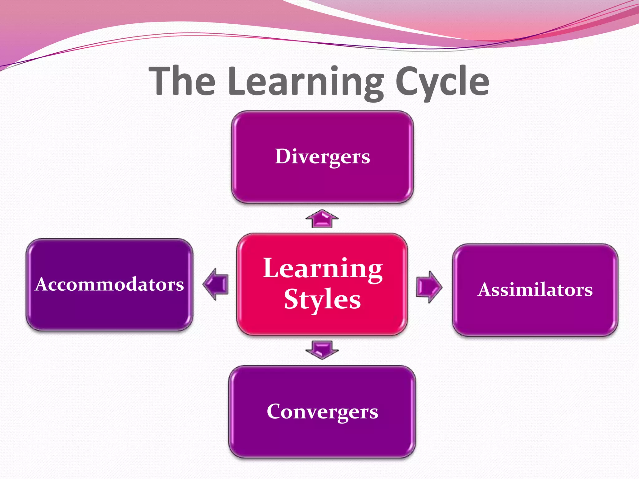 The Learning Cycle
Divergers

Accommodators

Learning
Styles

Convergers

Assimilators

 