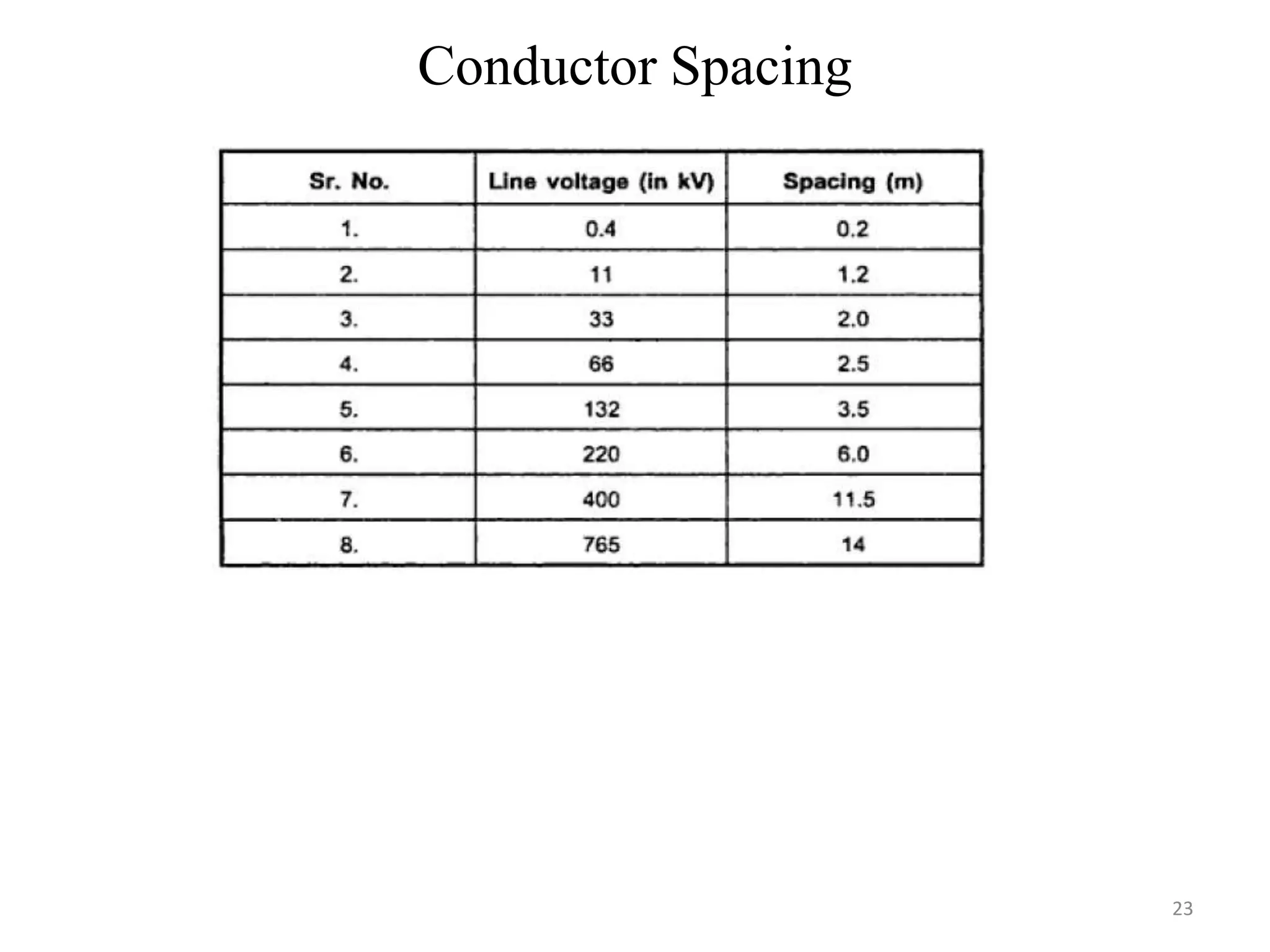 Conductor Spacing
23
 