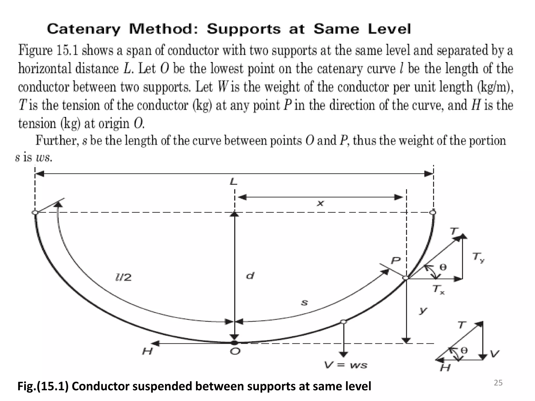 Fig.(15.1) Conductor suspended between supports at same level 25
 