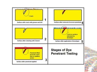 NDT : Penetration Test
 