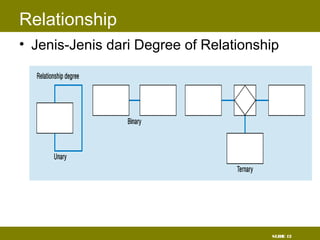 SLIDE 12
Relationship
• Jenis-Jenis dari Degree of Relationship
 