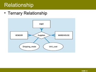 SLIDE 15
Relationship
• Ternary Relationship
 