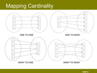 SLIDE 19
Mapping Cardinality
a 1
a 2
a 3
a 4
b 1
b 2
b 3
b 4
a 1
a 2
a 3
b 1
b 2
b 3
b 4
b 5
ONE TO ONE ONE TO MANY
a 1
a 2
a 3
b 1
b 2
b 3a 4
a 5
a 1
a 2
a 3
a 4
b 1
b 2
b 3
b 4
MANY TO ONE MANY TO MANY
 