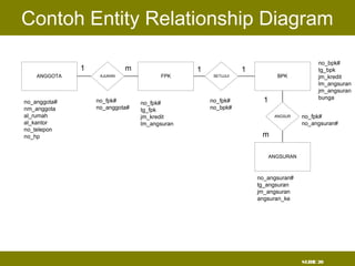 SLIDE 20
Contoh Entity Relationship Diagram
no_bpk#
tg_bpk
jm_kredit
lm_angsuran
jm_angsuran
bunga
ANGGOTA FPK BPK
ANGSURAN
AJUKAN
ANGSUR
SETUJUI
no_anggota#
nm_anggota
al_rumah
al_kantor
no_telepon
no_hp
no_fpk#
tg_fpk
jm_kredit
lm_angsuran
no_angsuran#
tg_angsuran
jm_angsuran
angsuran_ke
no_fpk#
no_anggota#
no_fpk#
no_bpk#
no_fpk#
no_angsuran#
1 m 1 1
1
m
 