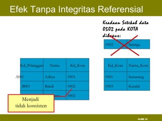 SLIDE 25
Efek Tanpa Integritas Referensial
Kd_Kota Nama_Kota
0501 Semarang
0502 Salatiga
0503 Kendal
Kd_Pelanggan Nama
A001 Aditya
B001 Bakdi
B002 Bramanto
Kd_Kota
0501
0502
0502
Keadaan Setekah data
0502 pada KOTA
dihapus:
Menjadi
tidak konsisten
 