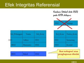 SLIDE 26
Efek Integritas Referensial
Kd_Kota Nama_Kota
0501 Semarang
0503 Kendal
Kd_Pelanggan Nama
A001 Aditya
B002 Bramanto
Kd_Kota
0501
0502
0502 Salatiga
Keadaan Setekah data 0502
pada KOTA dihapus:
B001 Bakdi 0502
Ikut terhapus! atau
penghapusan ditolak
 