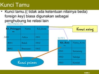 SLIDE 8
Kunci Tamu
• Kunci tamu.(( tidak ada ketentuan nilainya beda)
foreign key) biasa digunakan sebagai
penghubung ke relasi lain
Kd_Kota

Nama_Kota
0501 Semarang
0502 Salatiga
0503 Kendal
Kd_Pelanggan

Nama
A001 Aditya
B001 Bakdi
B002 Bramanto
Kd_Kota
0501
0502
0502
PELANGGAN
KOTA
Kunci primer
Kunci asing
 
